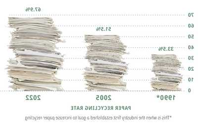 U.S. Paper Industry Tallies High Recycling Rate in 2022
